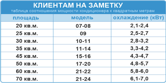 как правильно подобрать мощность кондиционера